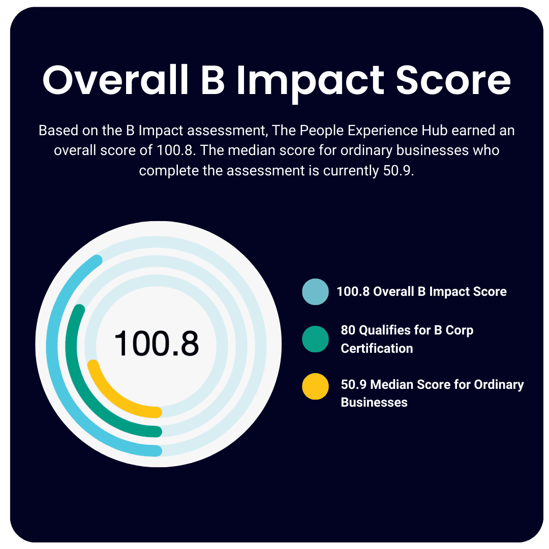 A screenshot of our overall B impact score regarding our B-CORP certification 