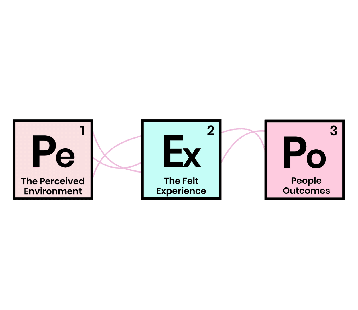 The three elements of our Px3 framework