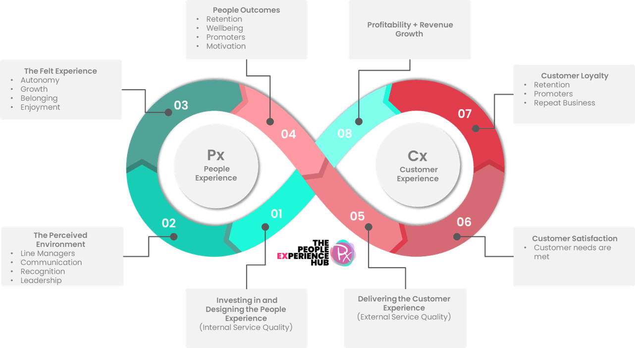 an infinity loop showing the flow from the people experience to the customer experience